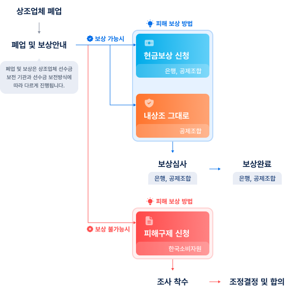 상조업체 폐업으로 인한 소비자 피해 구제 절차 안내 도식표